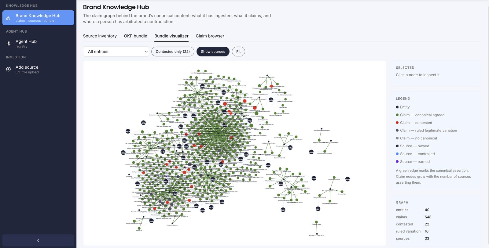 The claim graph visualised — 548 claims across 40 entities, contested nodes in red